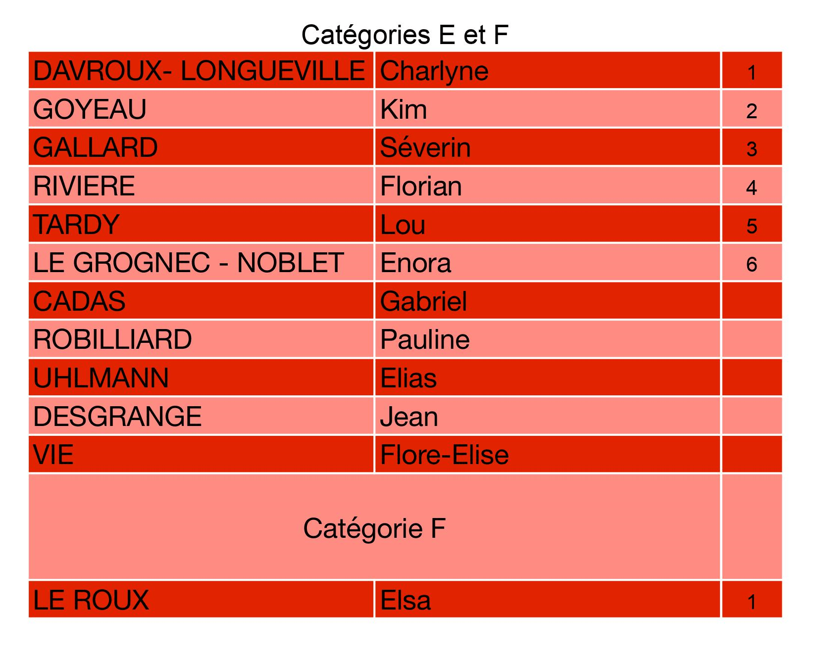 Résultats des catégories E et F